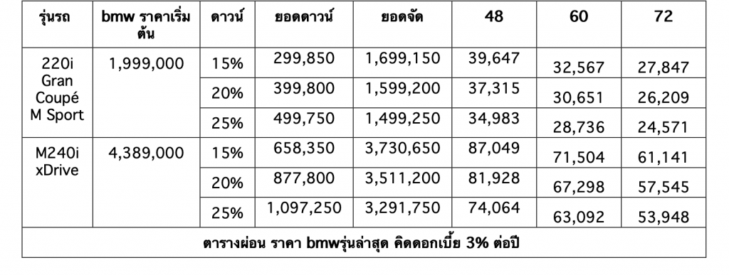 รวมรถ BMW ราคาดีในตลาด