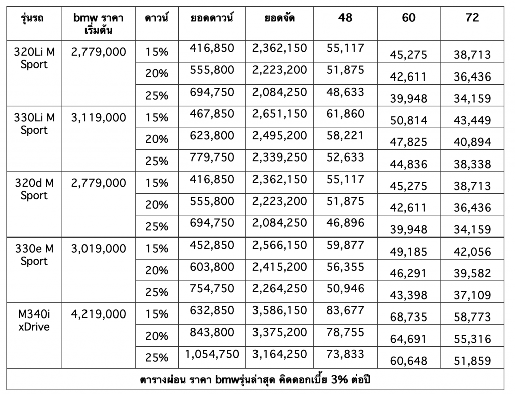 รวมรถ BMW ราคาดีในตลาด