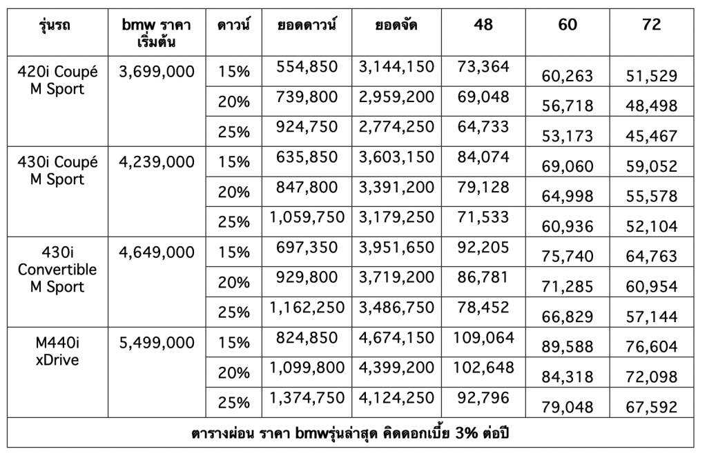 รวมรถ BMW ราคาดีในตลาด