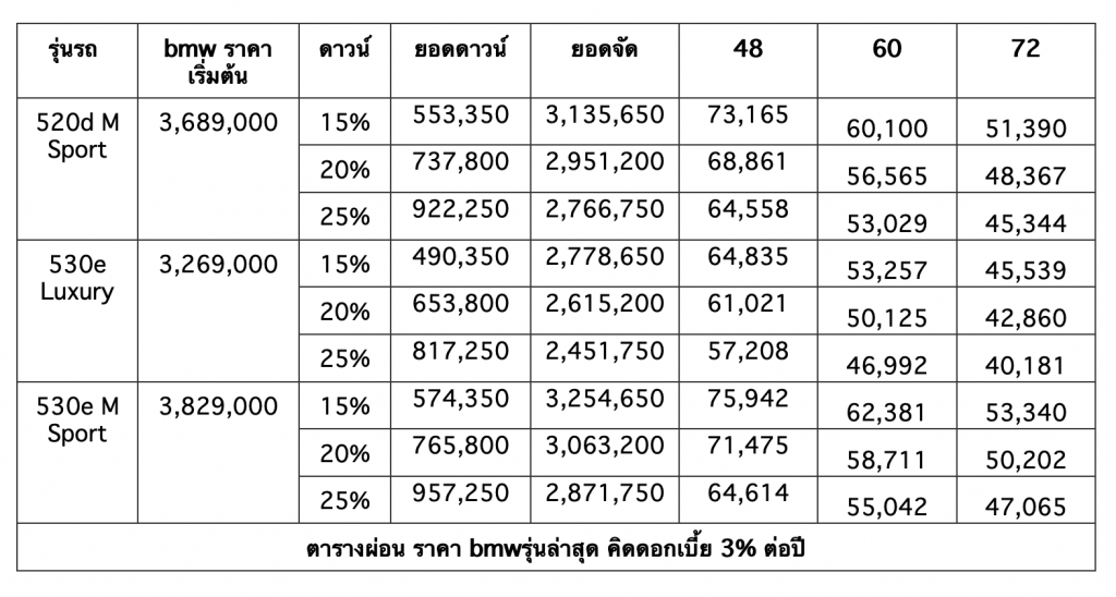 รวมรถ BMW ราคาดีในตลาด