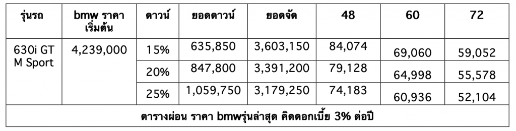 รวมรถ BMW ราคาดีในตลาด