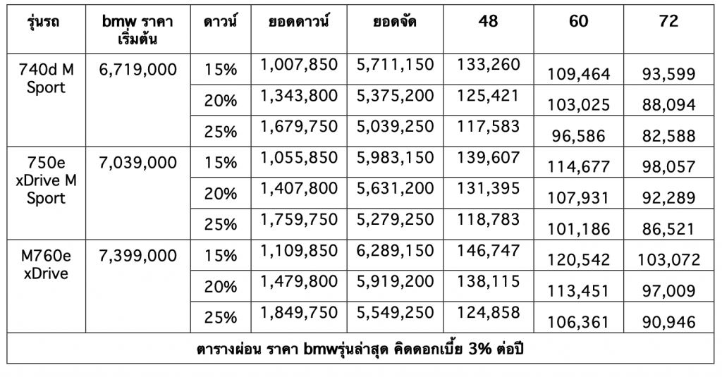 รวมรถ BMW ราคาดีในตลาด