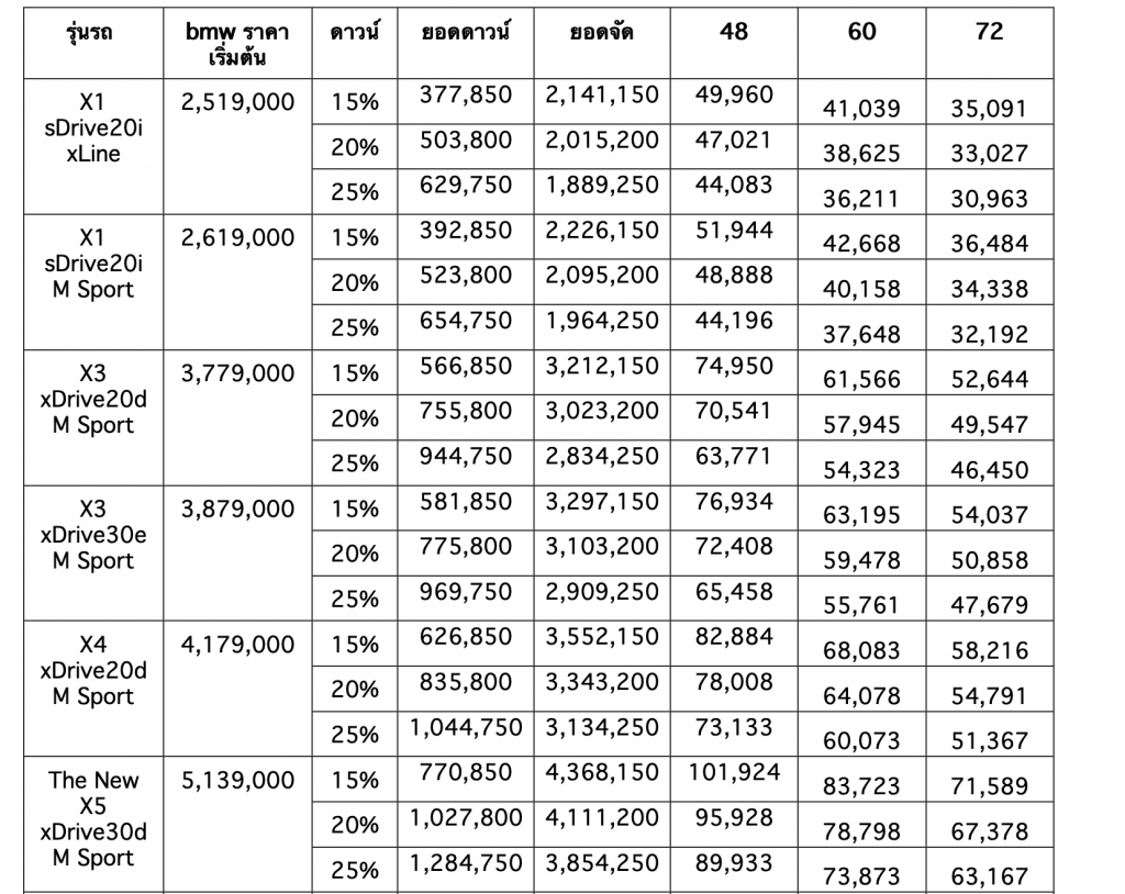 รวมรถ BMW ราคาดีในตลาด