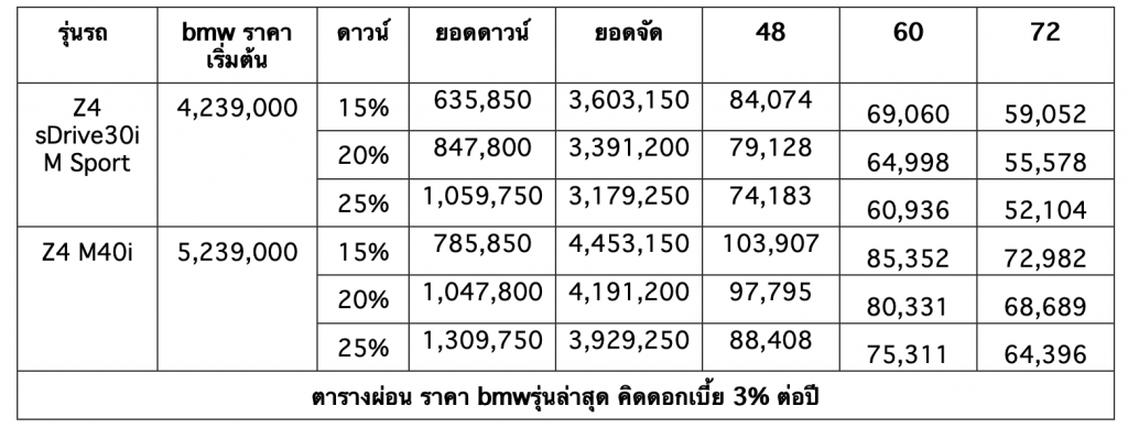 รวมรถ BMW ราคาดีในตลาด