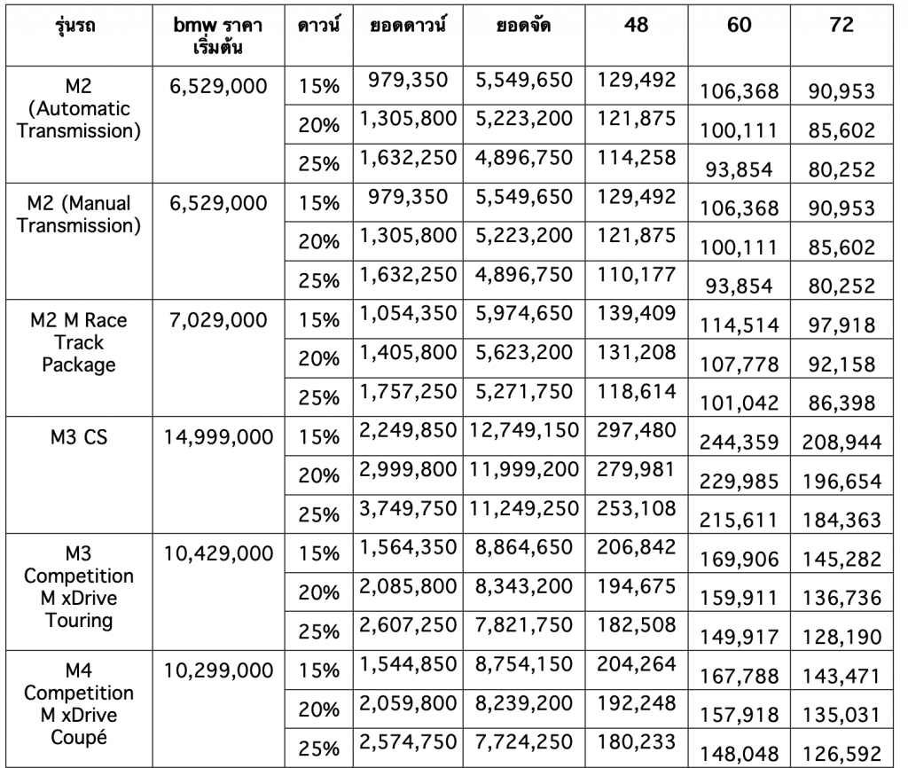 รวมรถ BMW ราคาดีในตลาด