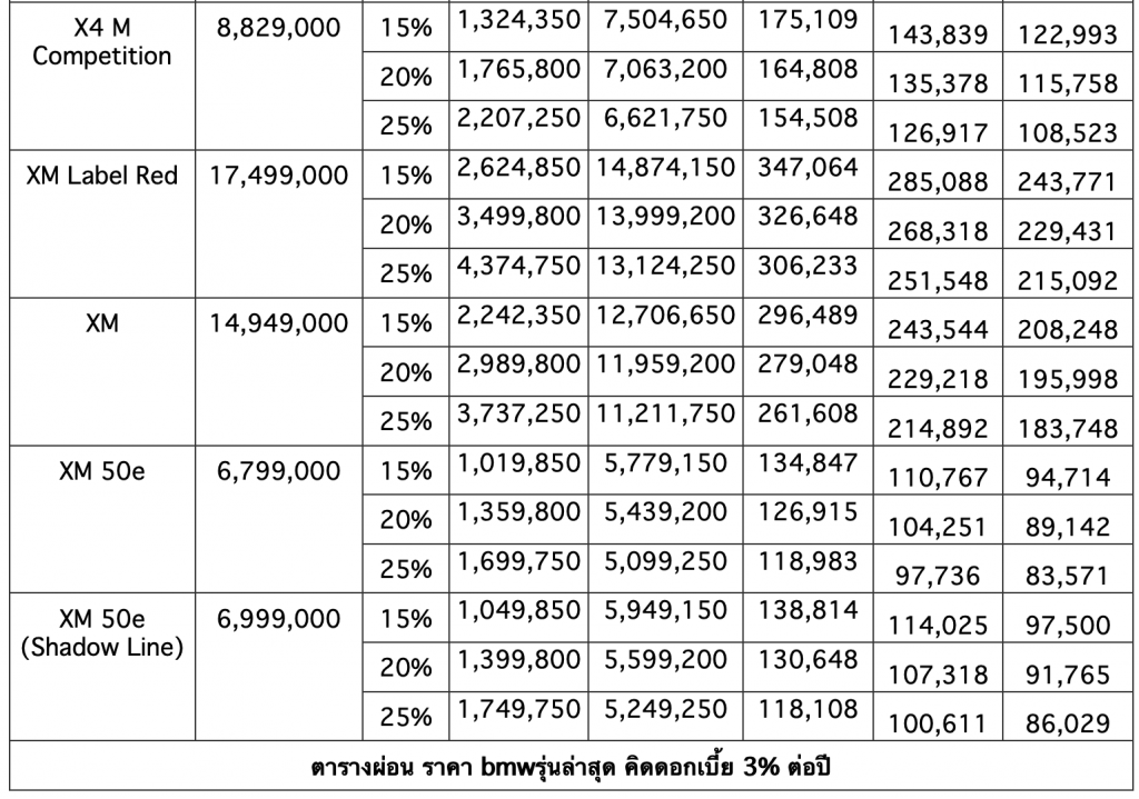 รวมรถ BMW ราคาดีในตลาด