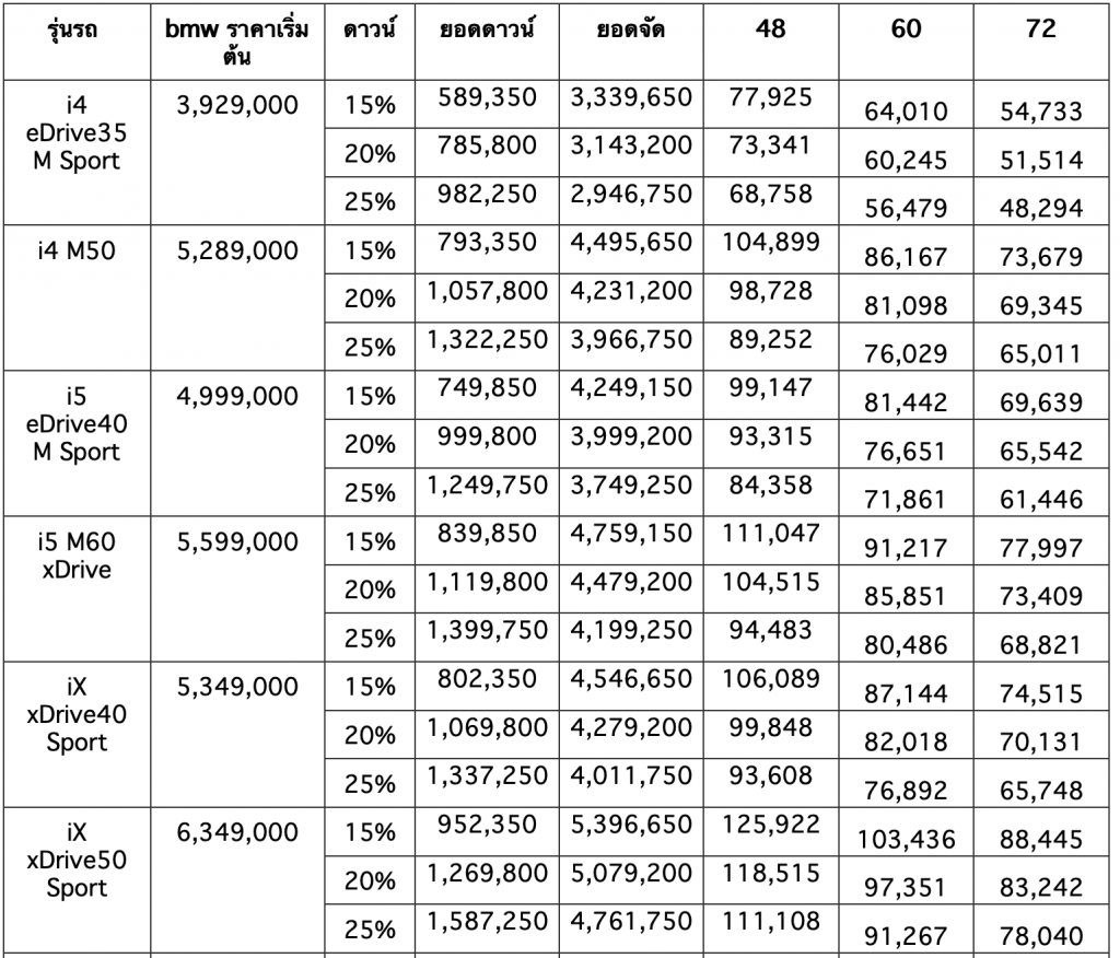 รวมรถ BMW ราคาดีในตลาด