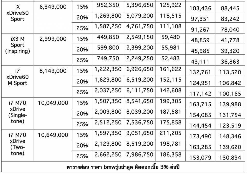 รวมรถ BMW ราคาดีในตลาด